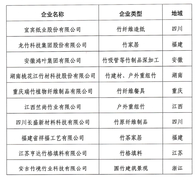 中國竹產(chǎn)業(yè)品牌企業(yè)十強名單 中國竹產(chǎn)業(yè)品牌企業(yè)十強名單